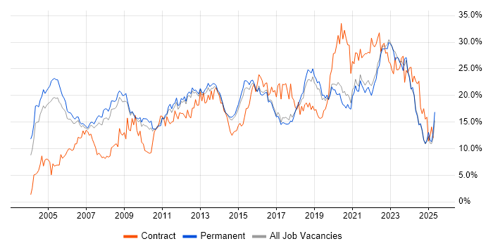 Job vacancy trend for Microsoft in North Yorkshire Job vacancy trend for Microsoft in North Yorkshire