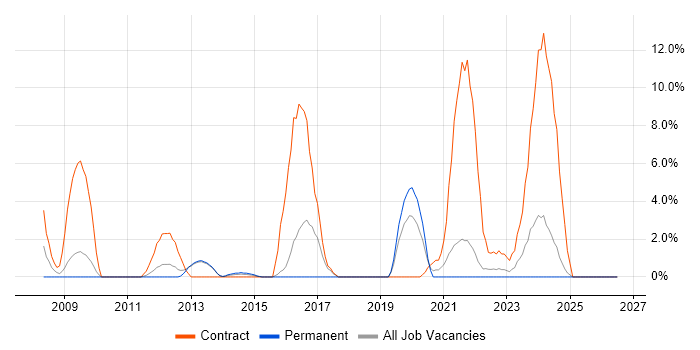 2nd Line Engineer job vacancy trend in Middlesbrough