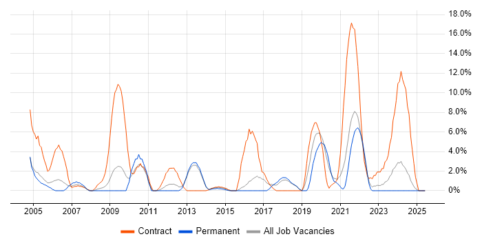 Job vacancy trend for 2nd Line Support in Middlesbrough Job vacancy trend for 2nd Line Support in Middlesbrough