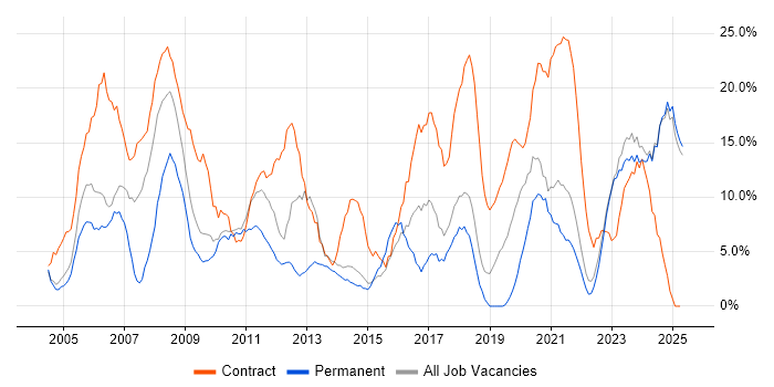Job vacancy trend for Active Directory in Middlesbrough Job vacancy trend for Active Directory in Middlesbrough
