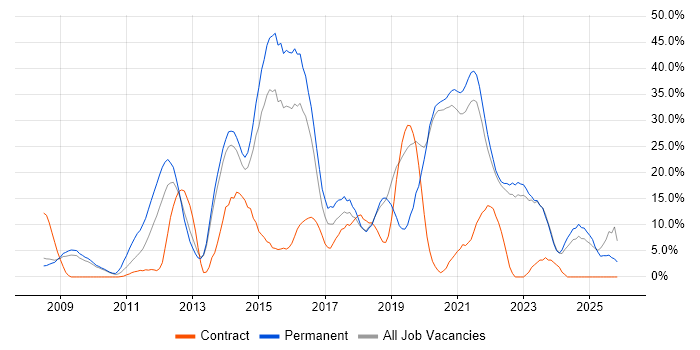 Agile job vacancy trend in Middlesbrough