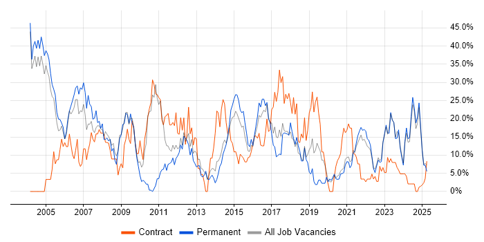 Job vacancy trend for Analyst in Middlesbrough