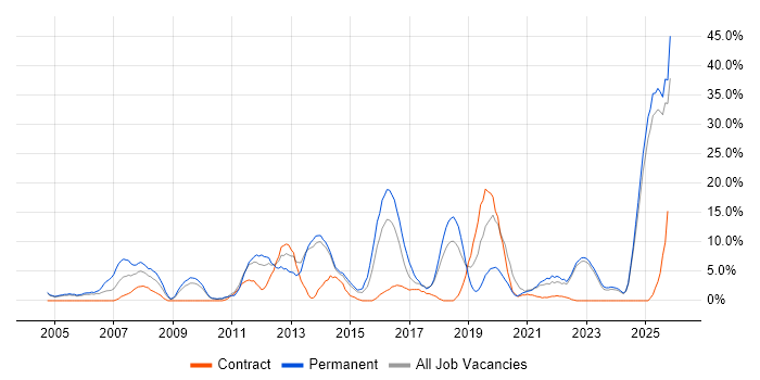 Analytical Skills job vacancy trend in Middlesbrough