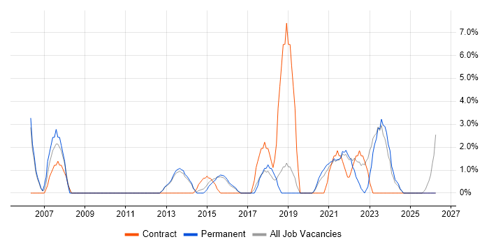 Asset Management job vacancy trend in Middlesbrough