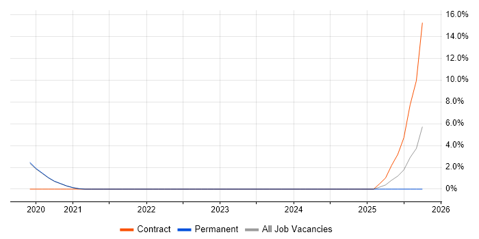 Automation Tester job vacancy trend in Middlesbrough