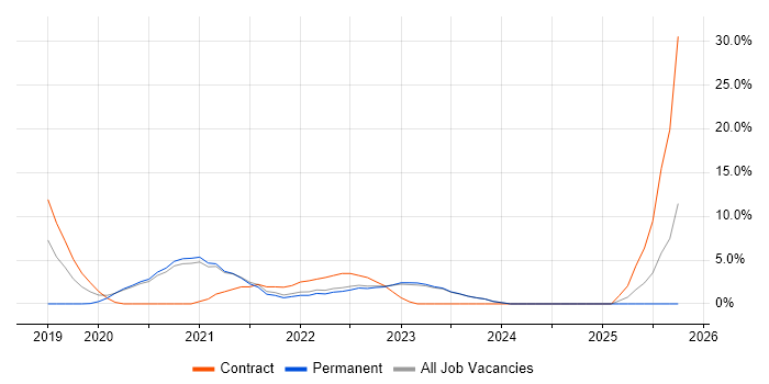 Azure DevOps job vacancy trend in Middlesbrough