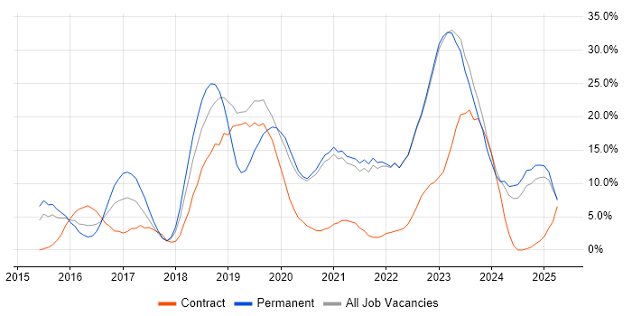 Job vacancy trend for Azure in Middlesbrough