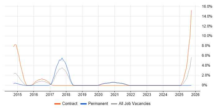 BDD job vacancy trend in Middlesbrough
