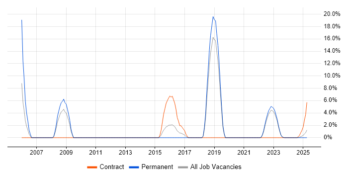 Job vacancy trend for BGP in Middlesbrough