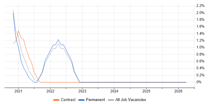 Biotechnology job vacancy trend in Middlesbrough