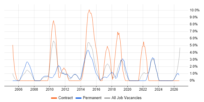 Business Analysis job vacancy trend in Middlesbrough