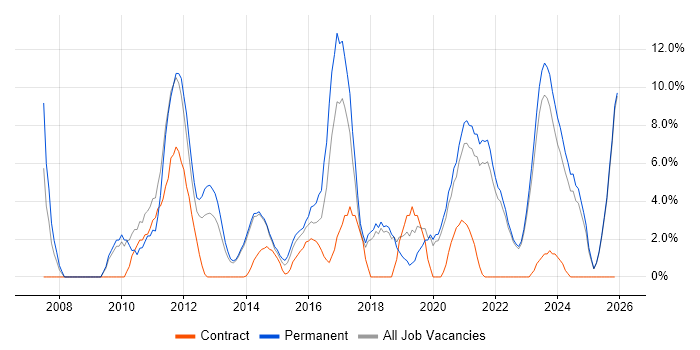 Business Intelligence job vacancy trend in Middlesbrough