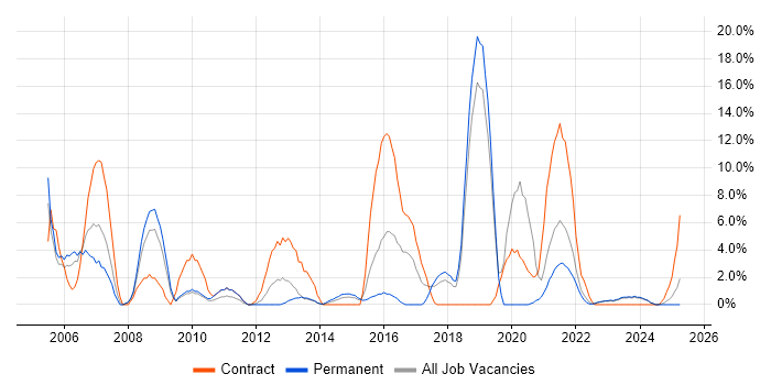 Job vacancy trend for CCNA in Middlesbrough