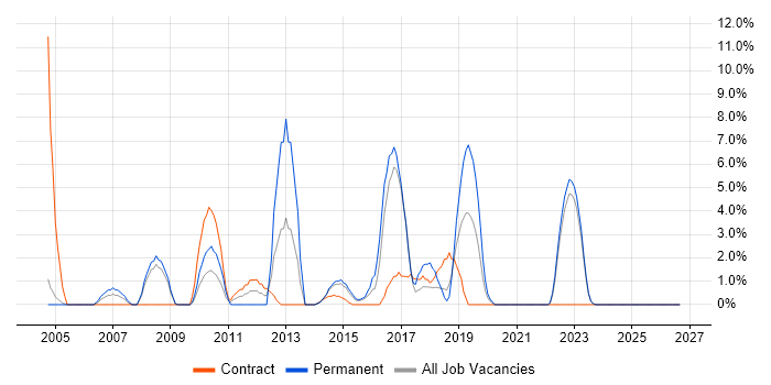 Change Control job vacancy trend in Middlesbrough