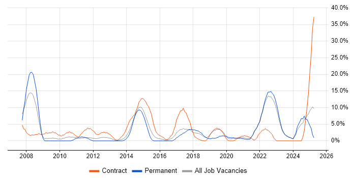 Job vacancy trend for Change Management in Middlesbrough