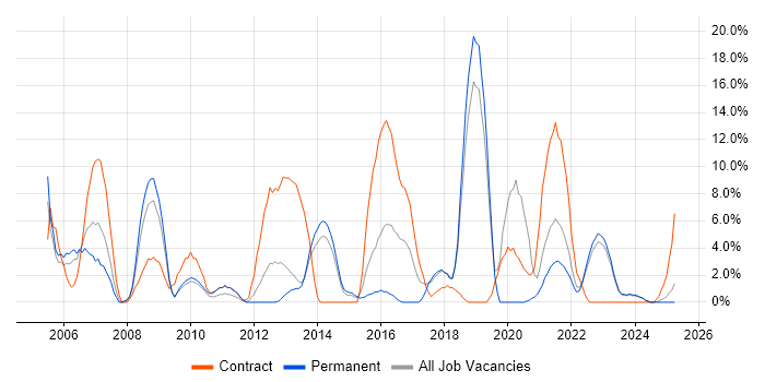 Job vacancy trend for Cisco Certification in Middlesbrough