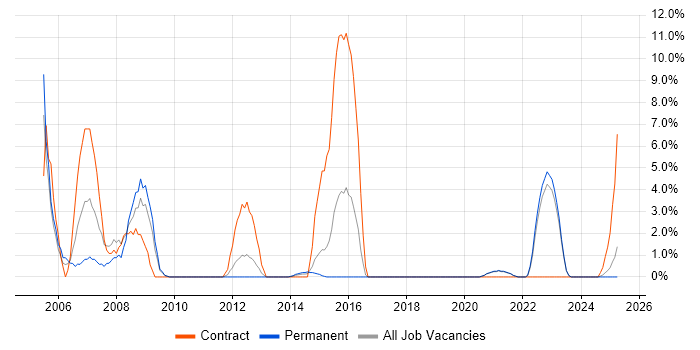 Job vacancy trend for Cisco Engineer in Middlesbrough