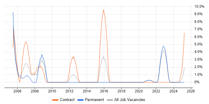 Job vacancy trend for Cisco Network Engineer in Middlesbrough