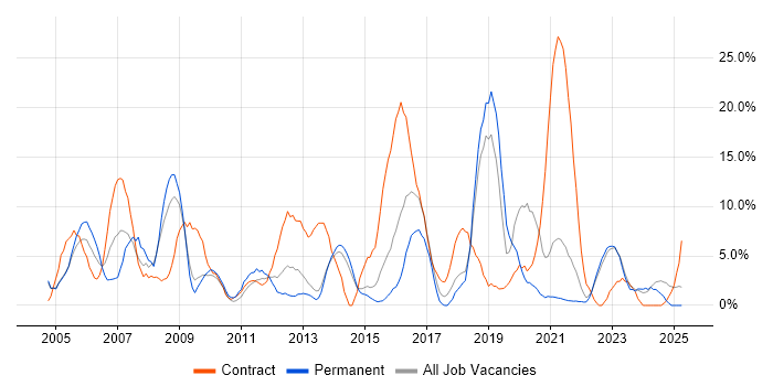 Job vacancy trend for Cisco in Middlesbrough