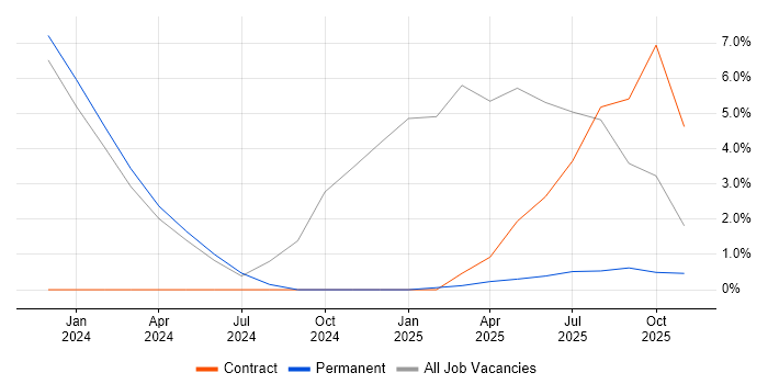Collaborative Culture job vacancy trend in Middlesbrough