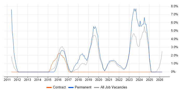 Collaborative Working job vacancy trend in Middlesbrough