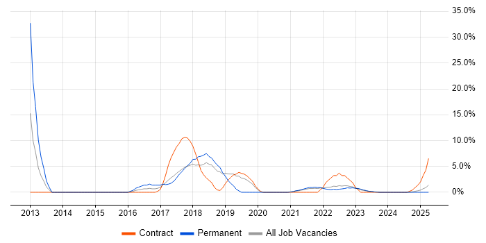 Job vacancy trend for Configuration Management in Middlesbrough