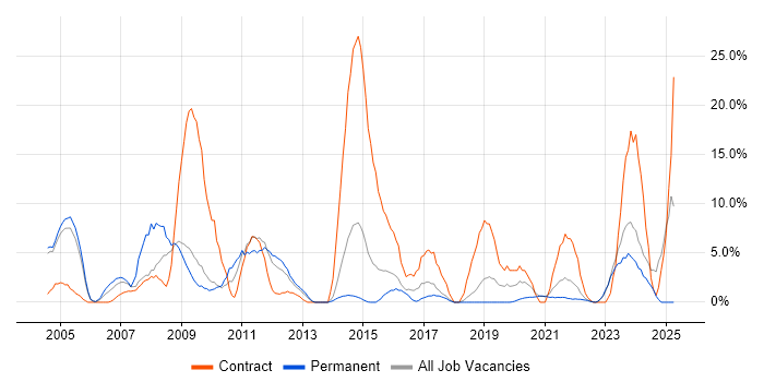 Job vacancy trend for Consultant in Middlesbrough