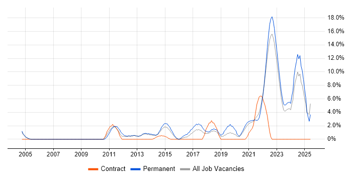 Job vacancy trend for Continuous Improvement in Middlesbrough