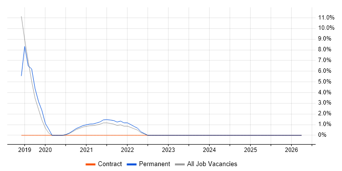 Cost Control job vacancy trend in Middlesbrough