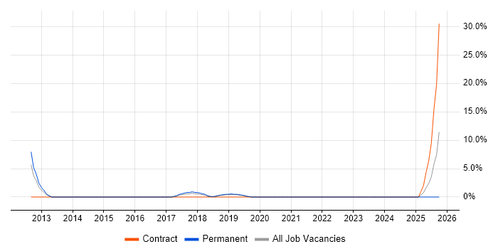 Cucumber job vacancy trend in Middlesbrough