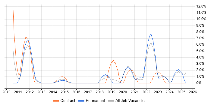 Job vacancy trend for Customer Experience in Middlesbrough
