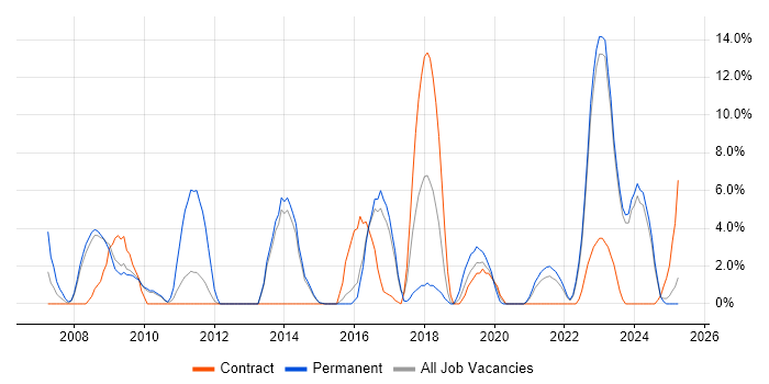 Job vacancy trend for Data Centre in Middlesbrough