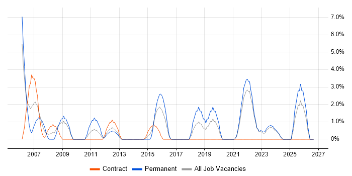 Data Management job vacancy trend in Middlesbrough
