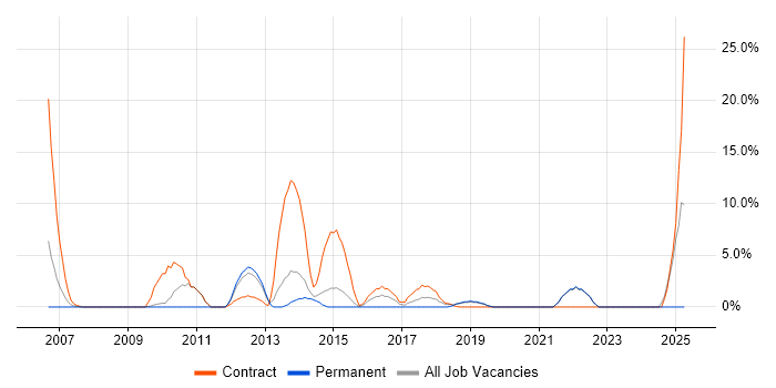 Job vacancy trend for Data Migration in Middlesbrough