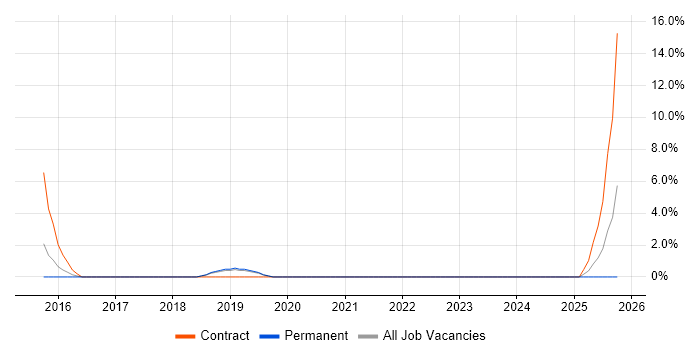 Data Validation job vacancy trend in Middlesbrough