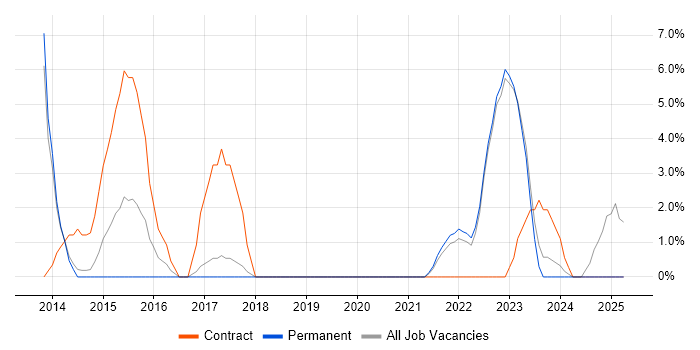 Job vacancy trend for DBS Check in Middlesbrough