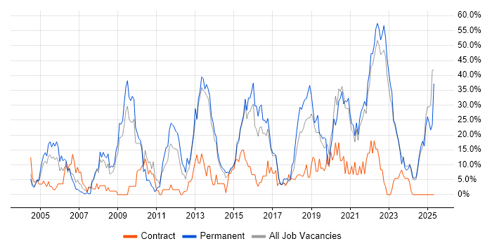 Job vacancy trend for Degree in Middlesbrough