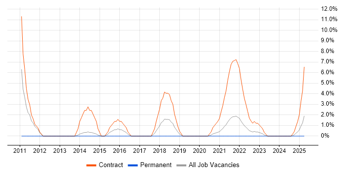 Job vacancy trend for Deployment Engineer in Middlesbrough