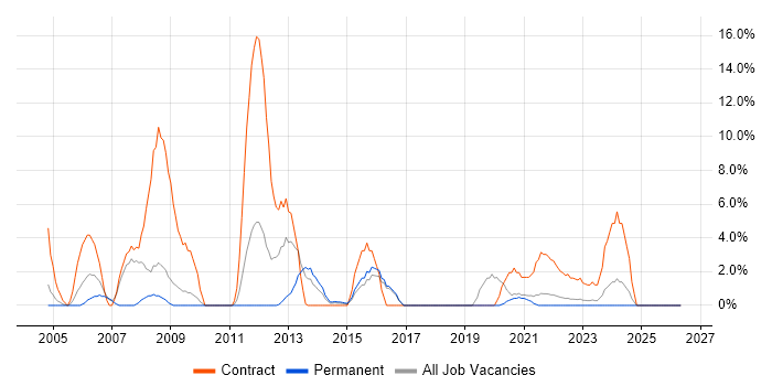 Desktop Engineer job vacancy trend in Middlesbrough