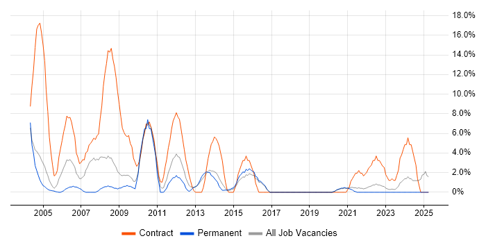 Job vacancy trend for Desktop Support in Middlesbrough