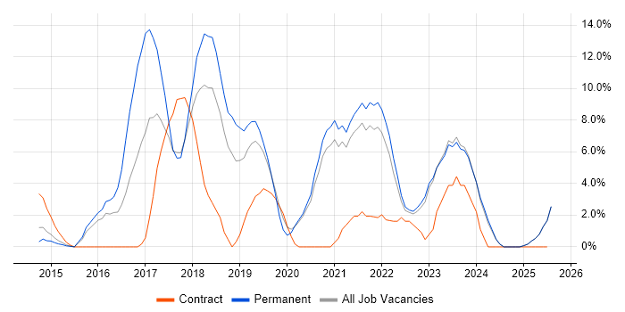 Job vacancy trend for DevOps in Middlesbrough Job vacancy trend for DevOps in Middlesbrough