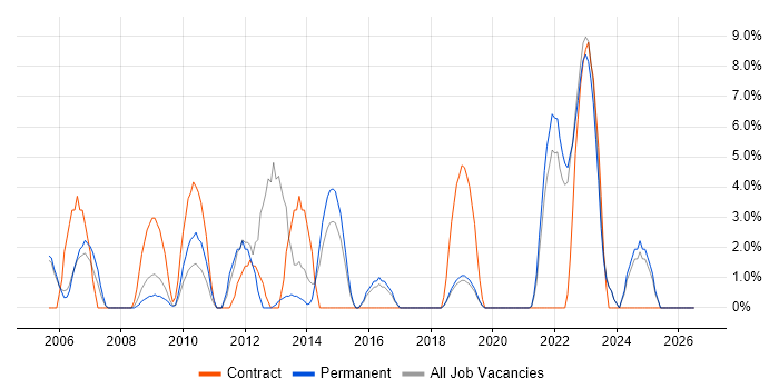 Disaster Recovery job vacancy trend in Middlesbrough