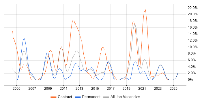 Job vacancy trend for Driving Licence in Middlesbrough Job vacancy trend for Driving Licence in Middlesbrough