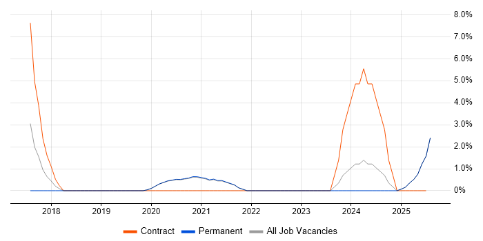 Job vacancy trend for Dynamics 365 in Middlesbrough