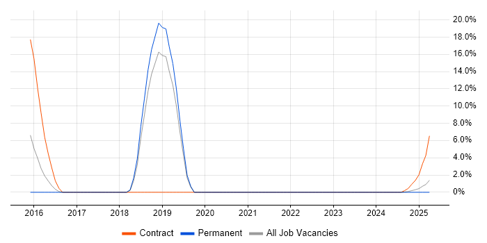 Job vacancy trend for EIGRP in Middlesbrough