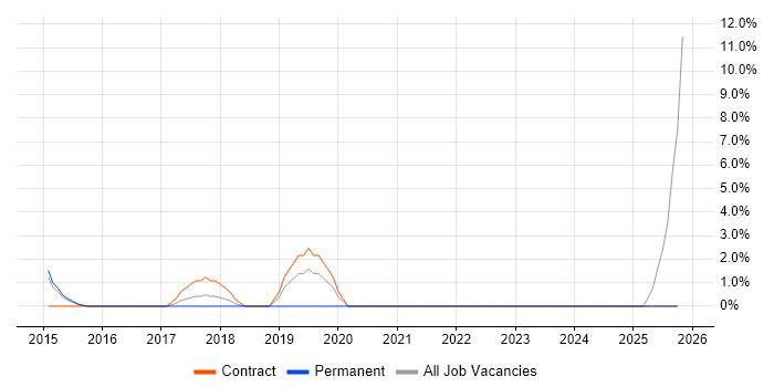 Enterprise Architecture job vacancy trend in Middlesbrough