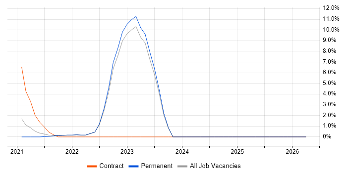 Fibre Optics job vacancy trend in Middlesbrough