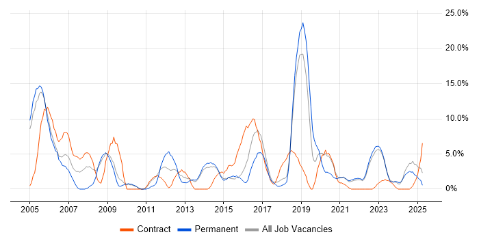 Job vacancy trend for Firewall in Middlesbrough