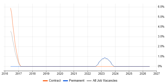 Fortinet job vacancy trend in Middlesbrough