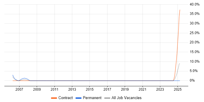 Job vacancy trend for French Language in Middlesbrough